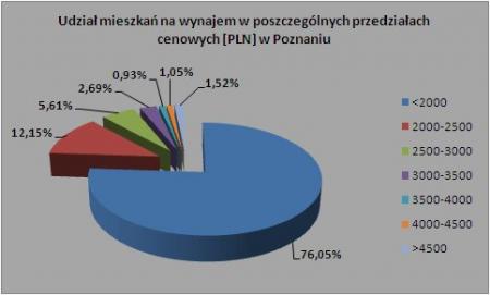 Wykres 5 - Poznań