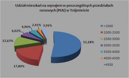 Wykres 6 - Trójmiasto