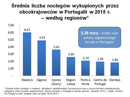 Średnia liczba noclegów turystów zagranicznych wg regionów Portugalii w 2015 r. - TdP