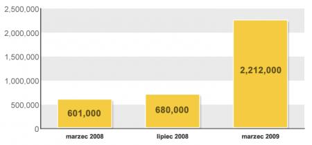 Liczba unikalnych użytkowników odwiedzających serwis GoldenLine w okresie 03.2008- 03.2009