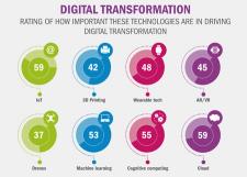 Według najnowszego badania firmy IFS 40% firm nie jest przygotowanych na cyfrową transformację, choć