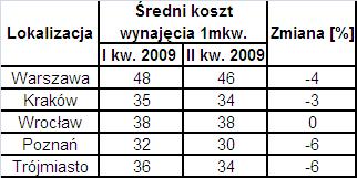 Tabela - II kwartał 2009