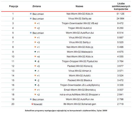 Rys. 1. Szkodliwe programy występujące najczęściej na komputerach użytkowników, lipiec 2009