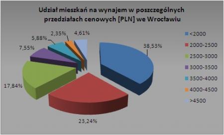 Wrocław - lipiec 2009