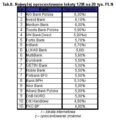 Tabela 8 - Najwyżej oprocentowane lokaty 12M na 20 tys. PLN