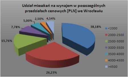 Wykres 4 - Udział mieszkań na wynajem w poszczególnych przedziałach cenowych [PLN] we Wrocławiu