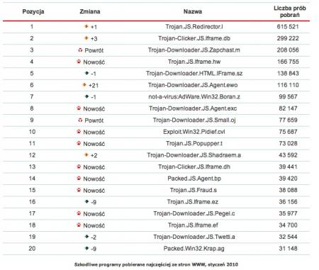 Rys. 2. Szkodliwe programy pobierane najczęściej ze stron WWW, styczeń 2010