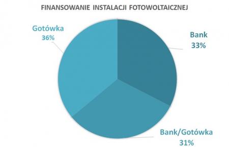 Wykres na podstawie danych firmy Vosti Energy, która zrealizowała blisko 8000 instalacji w PL