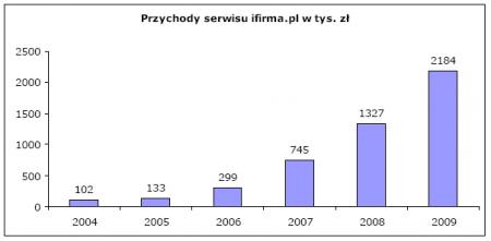 Przychody serwisu ifirma.pl