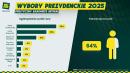 Wybory 2025: Nawrocki wejdzie do II tury, ale nie pokona Trzaskowskiego