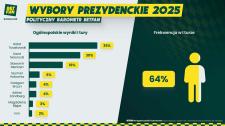 Wybory 2025: Nawrocki wejdzie do II tury, ale nie pokona Trzaskowskiego