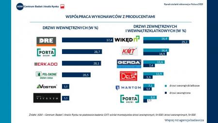 Współpraca wykonawców