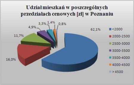 Rynek wynajmu mieszkań (grudzień 2008) - Poznań