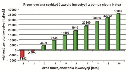 Pompa ciepła - przewidywany zwrot z inwestycji