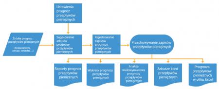 Prognoza przepływów pieniężnych w Microsoft Dynamics NAV