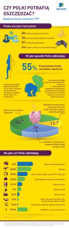 Infografika: Czy Polki potrafią oszczędzać - Badania Aviva Investors TFI