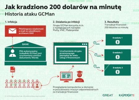 Infografika - GCMan