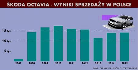 Skoda Octavia_wyniki sprzedaży w Polsce