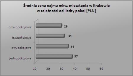 Kraków - II kwartał 2009