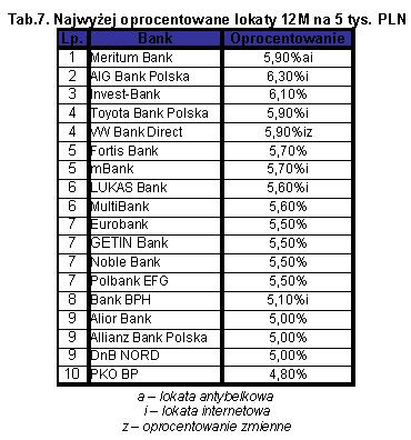 Tabela 7 - Najwyżej oprocentowane lokaty 12M na 5 tys. PLN