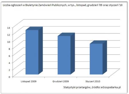 przetargi listopad-grudzień 2009-styczeń 2010