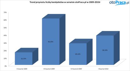 Zmiany liczby kandydatów poszukujących pracy w latach 2009 i 2010