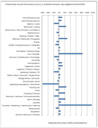 nowe oferty pracy kwiecień-maj 2010 branże proc