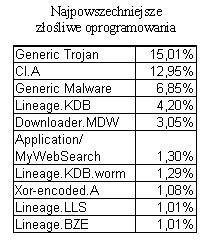 Najpowszechniejsze_złosliwe_oprogramowania