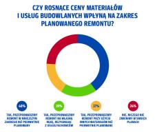Rosnące ceny materiałów budowlanych pokrzyżują plany remontowe Polaków?