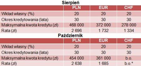 Maksymalna zdolność kredytowa dla rodziny 2+2 w PLN, EUR i CHF, Źródło: Emmerson Finanse