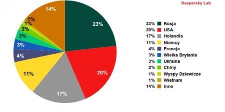 Państwa, w których przechowuje się najwięcej szkodliwej zawartości online, III kwartał 2012 r.