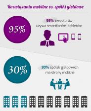 Tylko 3 na 10 spółek giełdowych w Polsce ma strony mobilne