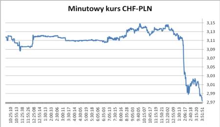 Wykres 1: Minutowy kurs CHF-PLN
