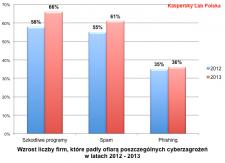 Szkodliwe oprogramowanie, spam i phishing: zagrożenia, które dotykają firmy najczęściej