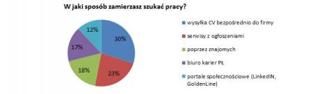 Odpowiedź na pytanie "W jaki sposób zamierzasz szukać pracy"