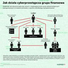 Rosyjscy cyberprzestępcy: 95% incydentów dotyczy kradzieży pieniędzy