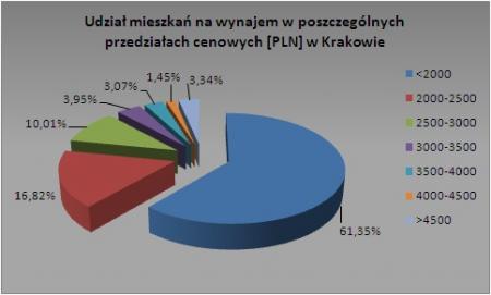 Kraków - lipiec 2009