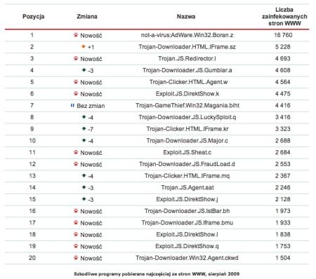 Rys. 2. Szkodliwe programy pobierane najczęściej ze stron WWW, sierpień 2009