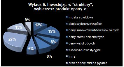 Wykres 6 - Inwestując w "struktury", wybierzesz produkt oparty o jakie aktywo bazowe?