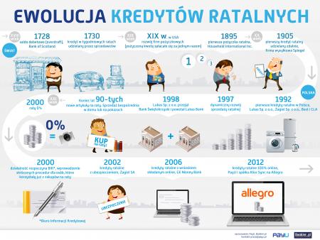 Ewolucja pożyczek ratalnych