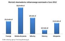 86 milionów złotych warte wzmianki o Euro 2012 w social media
