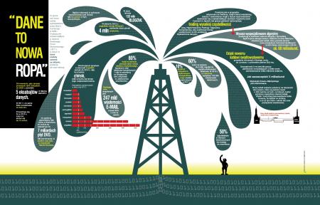 EMC  - Dane to nowa ropa, infografika