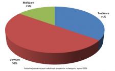 Najpopularniejsze szkodliwe programy stycznia 2009 wg Kaspersky Lab