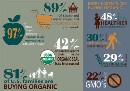 Infografika rynku produktów organicznych w USA.