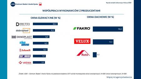 Współpraca wykonawców