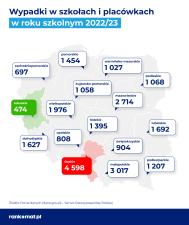 100 wypadków dziennie w polskich szkołach i coraz więcej hejtu