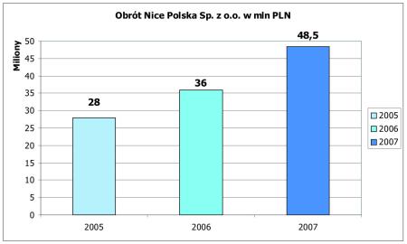 Obrót Nice Polska