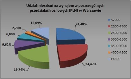 Warszawa - czerwiec 2009