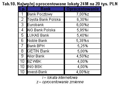 Tabela 10 - Najwyżej oprocentowane lokaty 24M na 20 tys. PLN