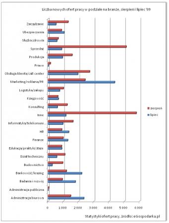 Nowe oferty pracy : lipiec - sierpień 2009 (branże)